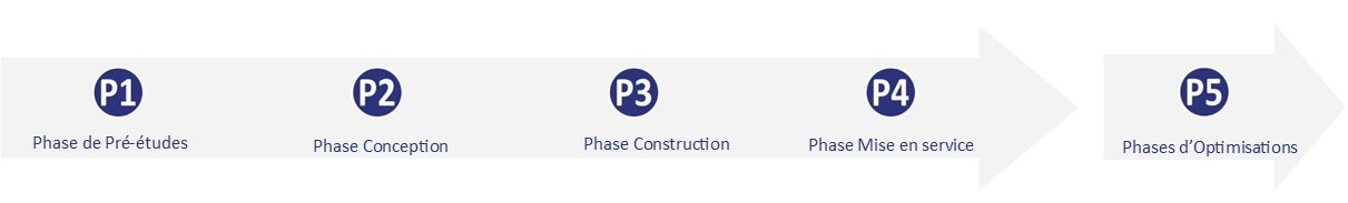 Avancement du projet; phase de pré-études; phase de conception; phase de construction; phase de mise en service; phases d'optimisation